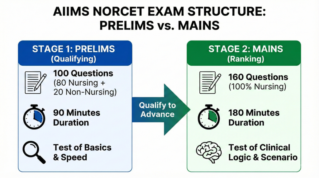 AIIMS NORCET 2026 pattern